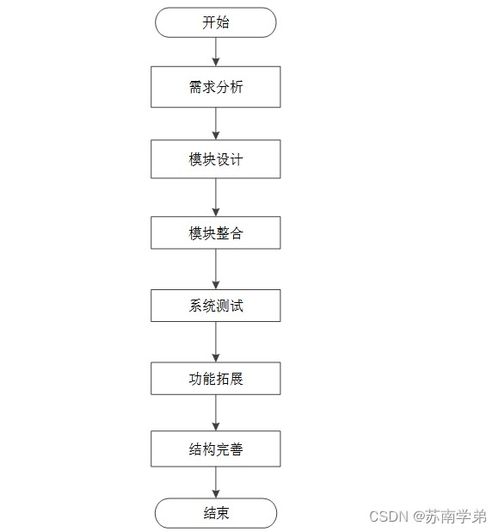 基于SpringBoot的數(shù)字集成電路設(shè)計(jì)課程線上仿真實(shí)驗(yàn)平臺設(shè)計(jì)與實(shí)現(xiàn)