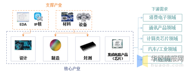 中國大陸半導體材料市場崛起 規(guī)模119億美元，全球占比創(chuàng)新高——聚焦集成電路設計領域發(fā)展現(xiàn)狀