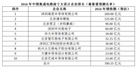 2016年中國集成電路前十大設計企業(yè)排名（預測）