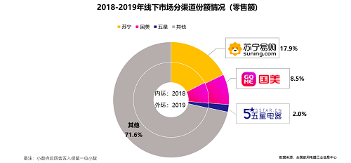 2019年度家電權(quán)威報(bào)告 蘇寧市場(chǎng)份額持續(xù)擴(kuò)大，領(lǐng)跑全渠道銷售